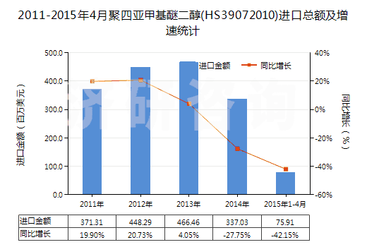 2011-2015年4月聚四亞甲基醚二醇(HS39072010)進(jìn)口總額及增速統(tǒng)計(jì)